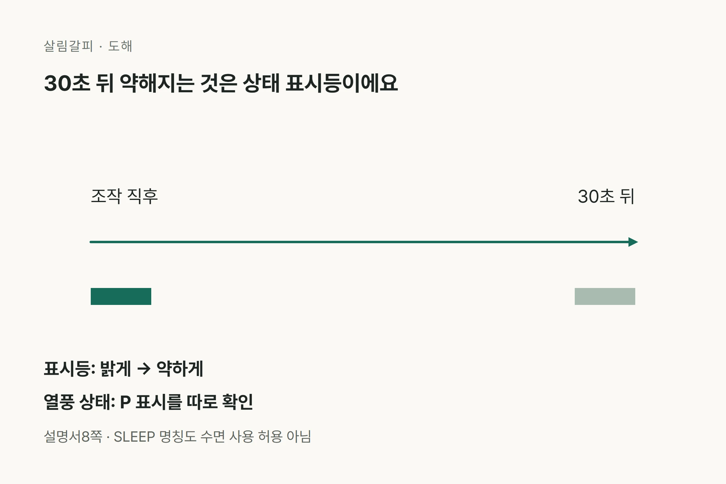 30초 무조작 뒤 상태 표시등 밝기만 약화, 열풍은 별도P상태 확인