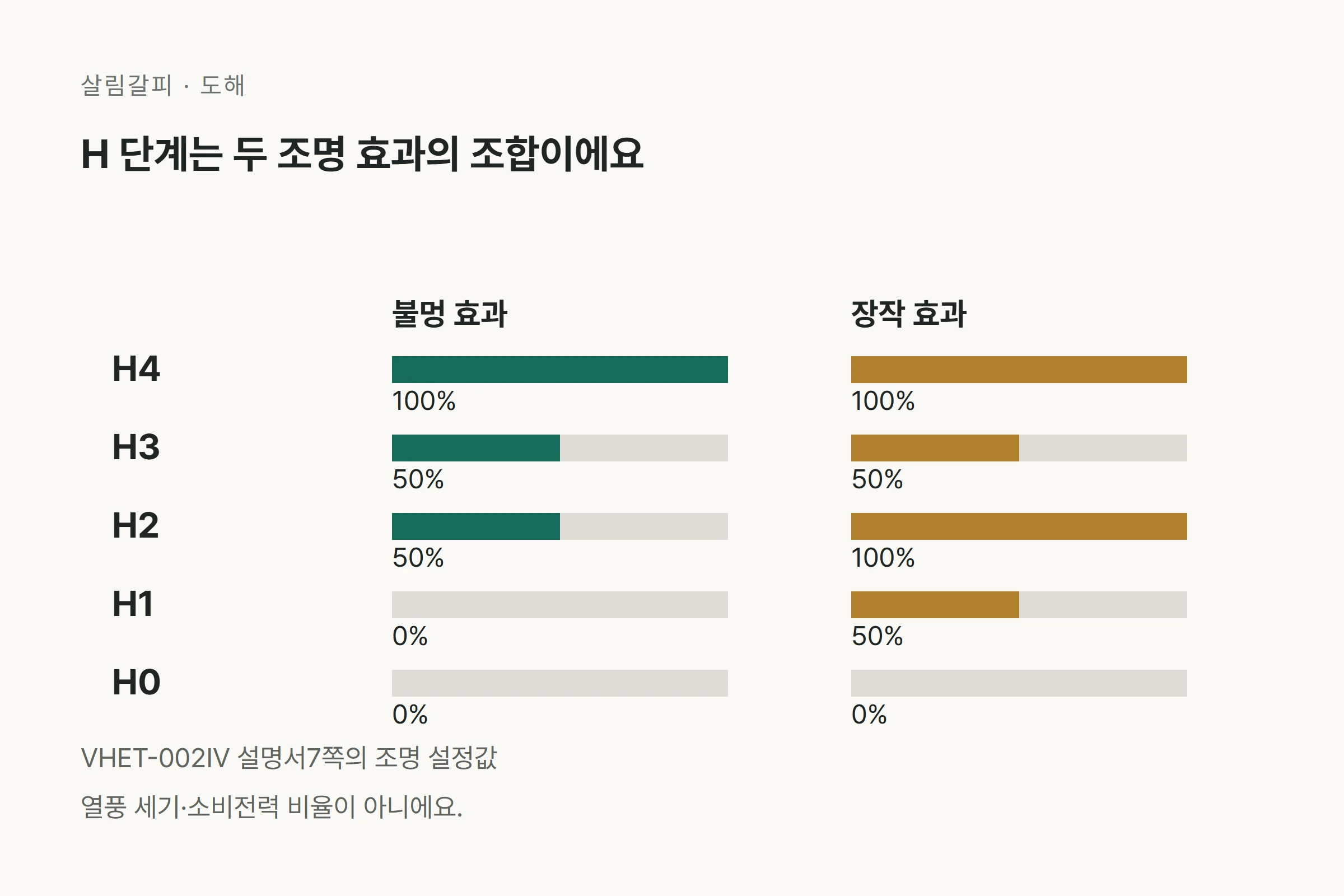 H4~H0 각각 불멍 효과와 장작 효과의 백분율을 나란히 비교한 막대