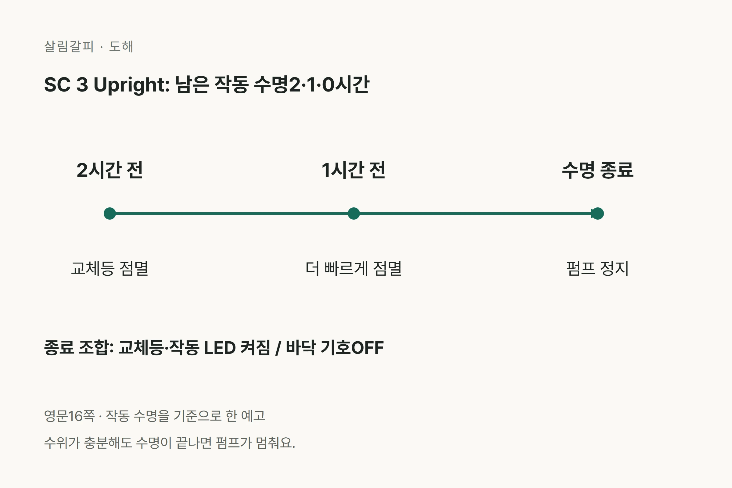 남은 작동 수명 2시간 점멸 1시간 빠른점멸 종료시 교체등과 작동LED 켜짐 바닥표시 꺼짐 펌프멈춤