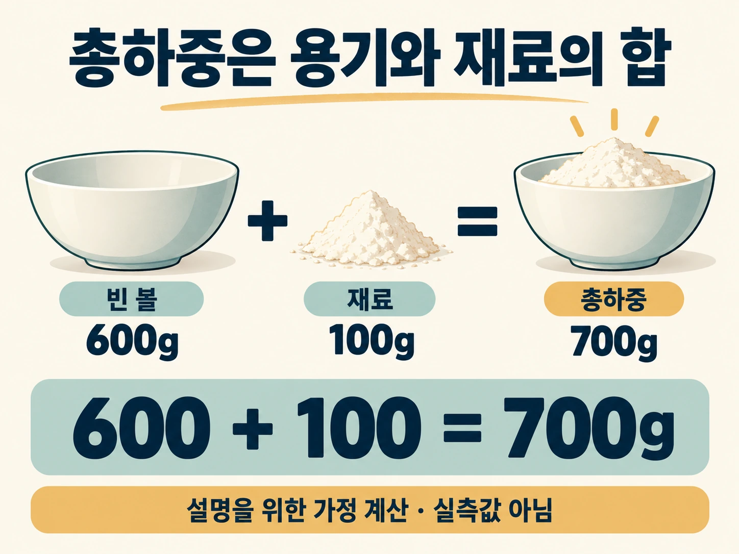 가정한 볼 무게와 재료 무게를 합하는 계산 도해