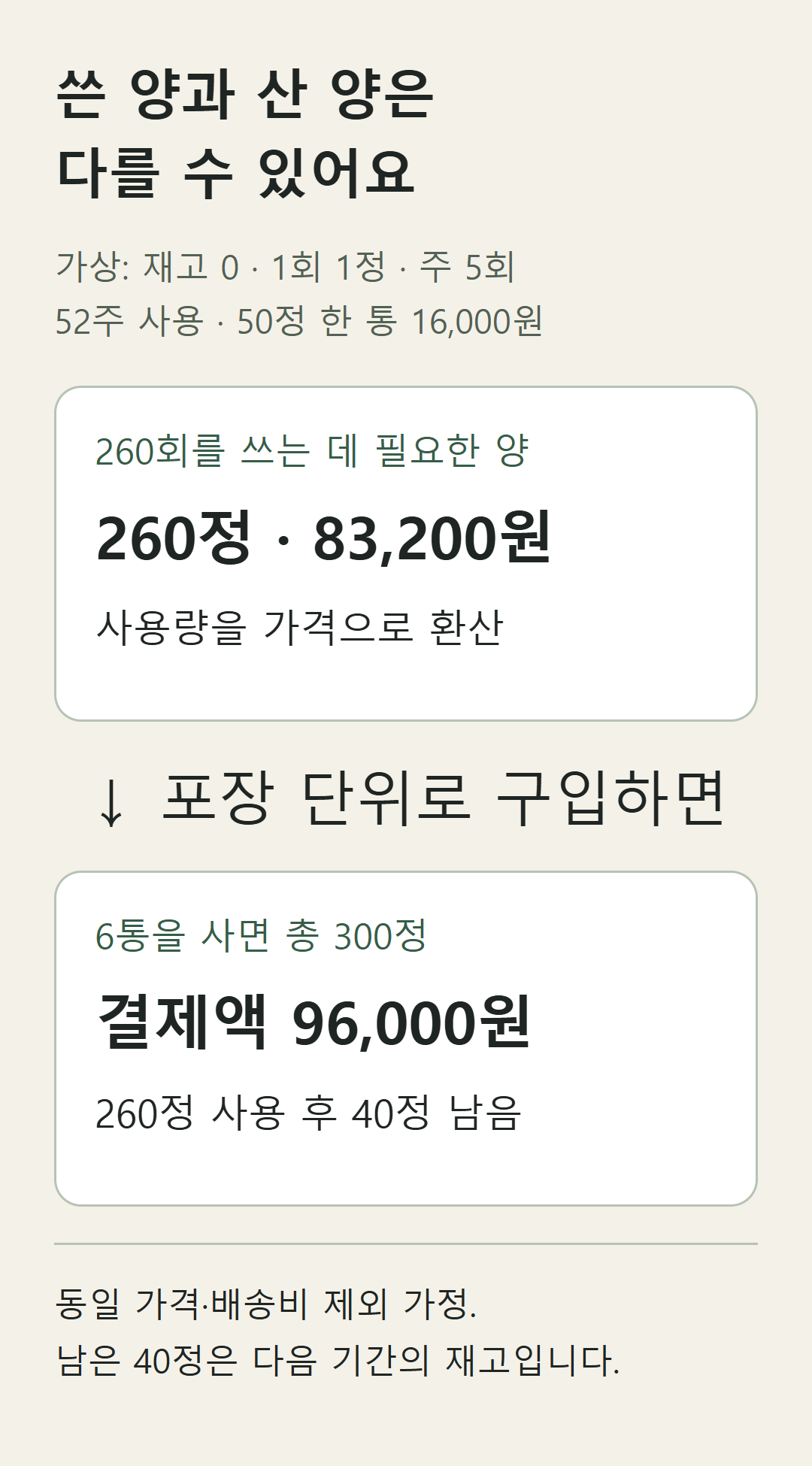 가상 재고0, 주5회52주1정 사용:260정 소비환산83200원, 6통300정 구입96000원,40정 재고.