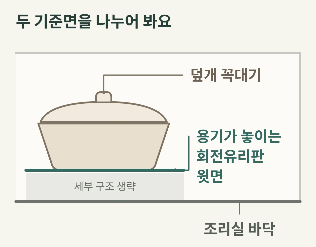 일반화한 옆 단면에서 덮개 꼭대기, 용기가 놓이는 회전유리판 윗면, 그 아래 조리실 바닥을 각각 다른 선과 라벨로 표시한 도해. 아래쪽 세부 구조는 생략되어 있다.